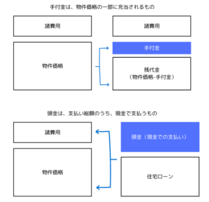 手付金　わかりやすく